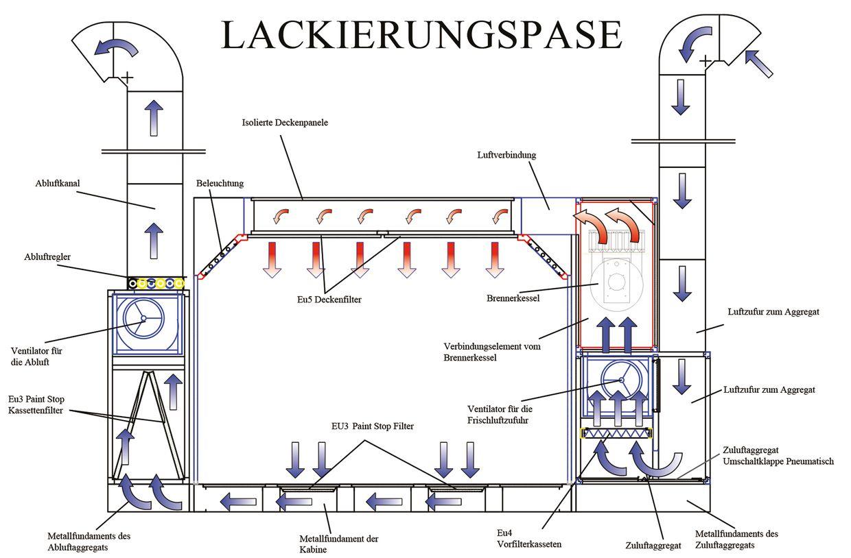 Lackierungspase Lackierkabine Lackierpistole Lackieranlagen Storm Autolackierkabine Lackierung