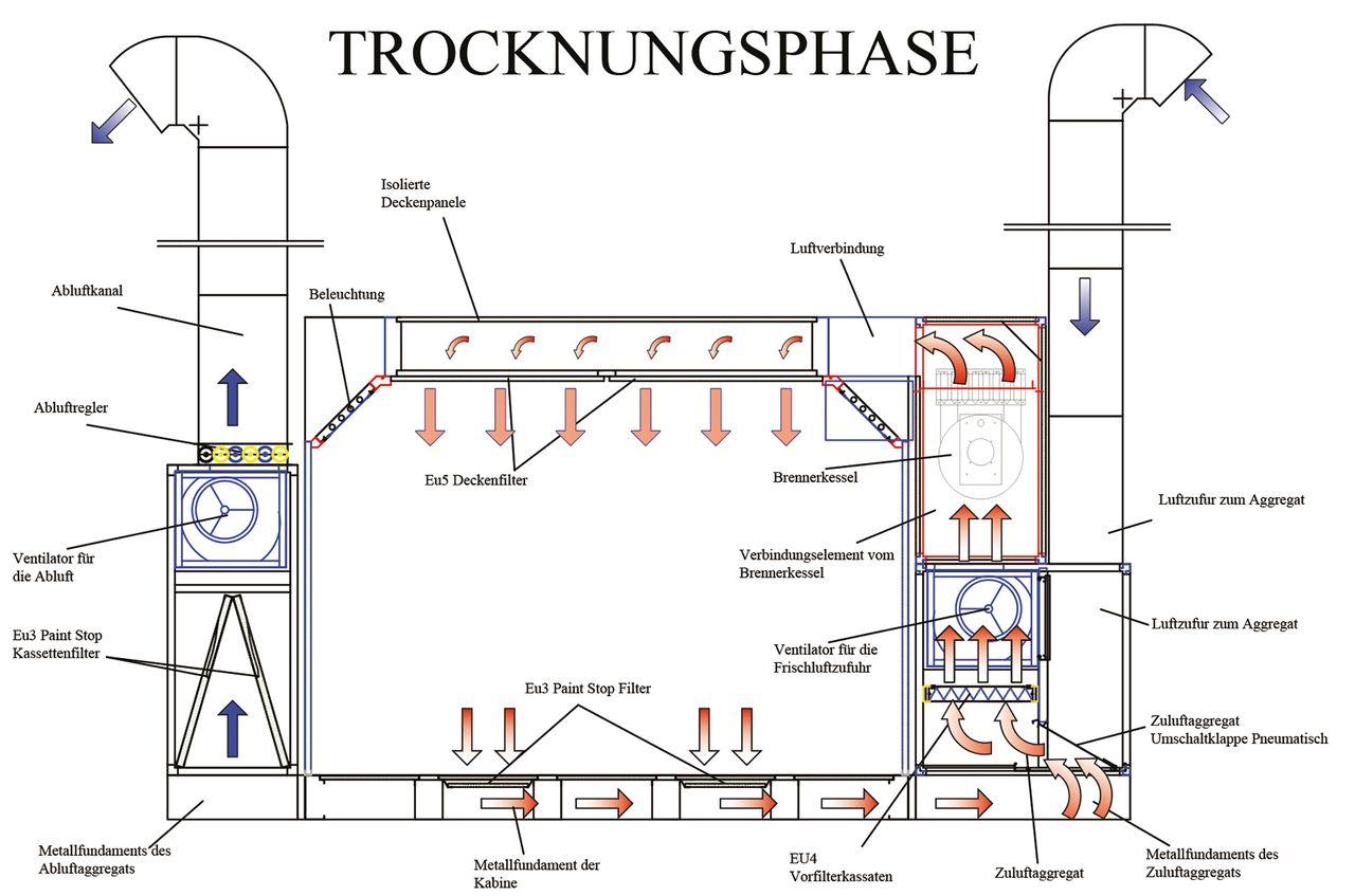 Trockungsphase Lackierkabine Lackierpistole Lackieranlagen Storm Autolackierkabine Lackierung
